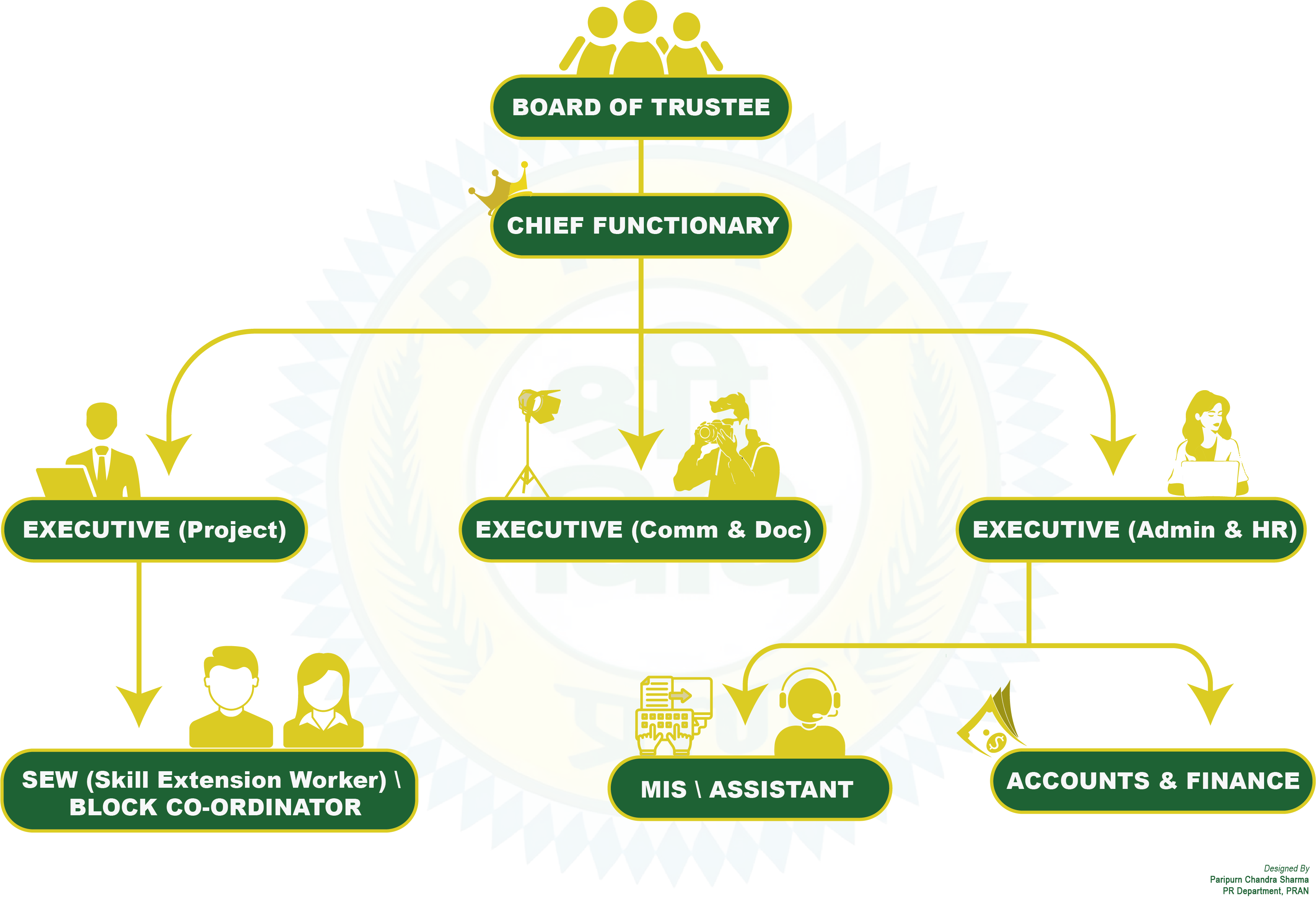 PRAN NGO STRUCTURE DESIGNED BY PARIPURN CHANDRA SHARMA
